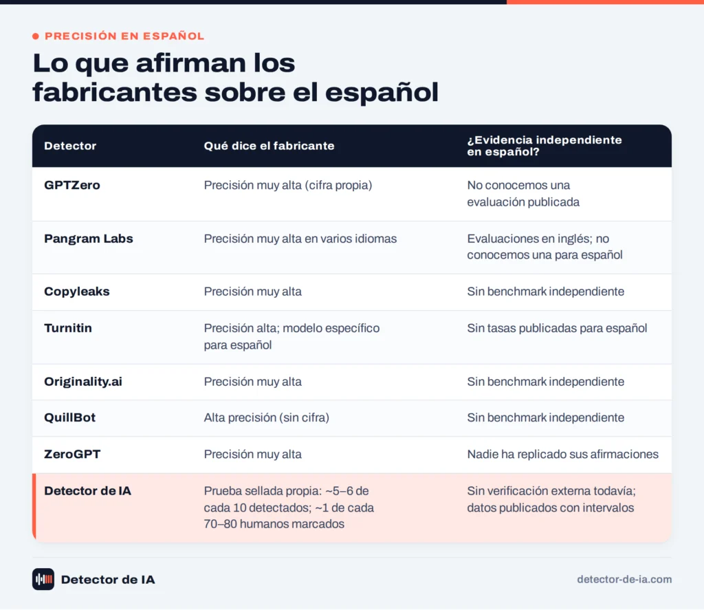 Lo que afirman los fabricantes de detectores de IA sobre el español frente a la evidencia independiente