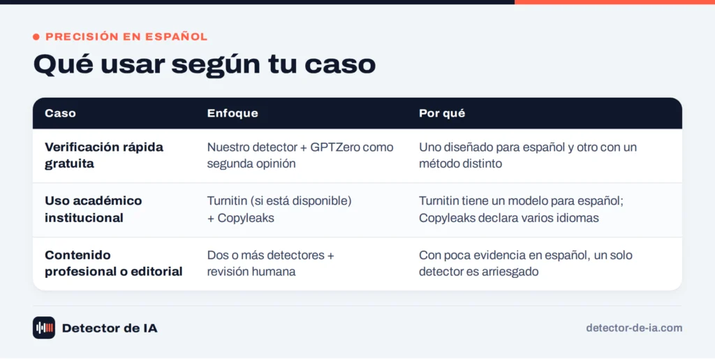 Qué combinación de detectores de IA usar según el caso