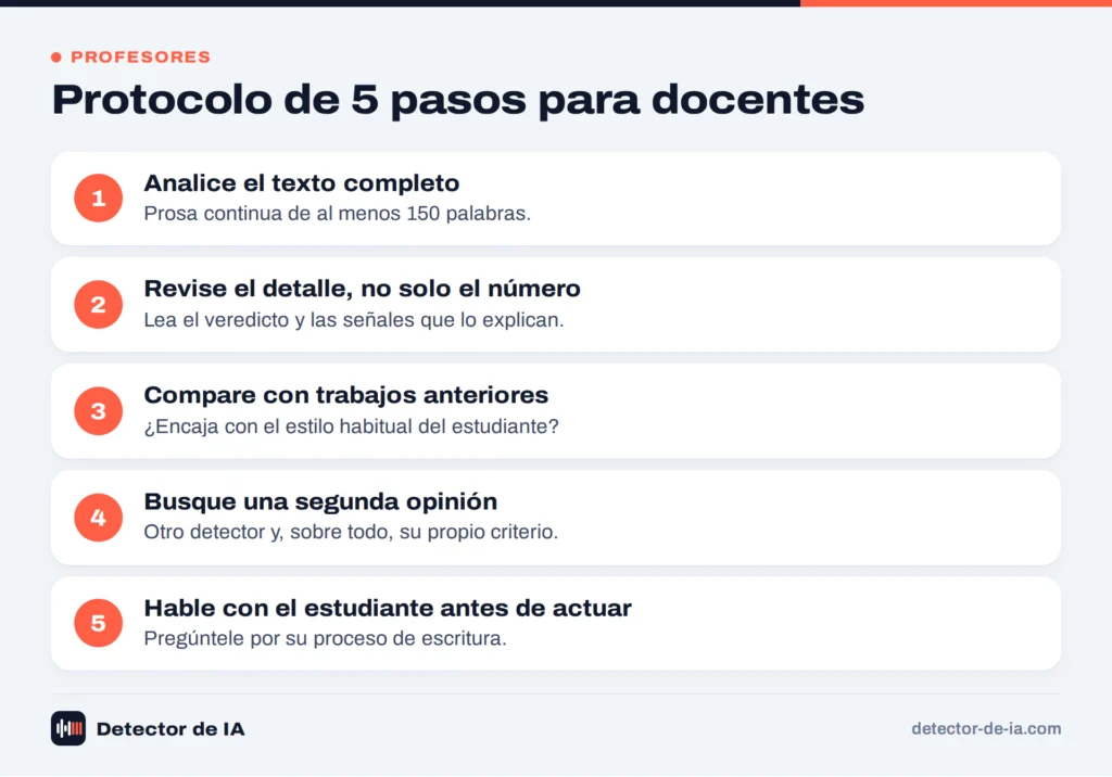 Protocolo de cinco pasos para que un docente use un detector de IA