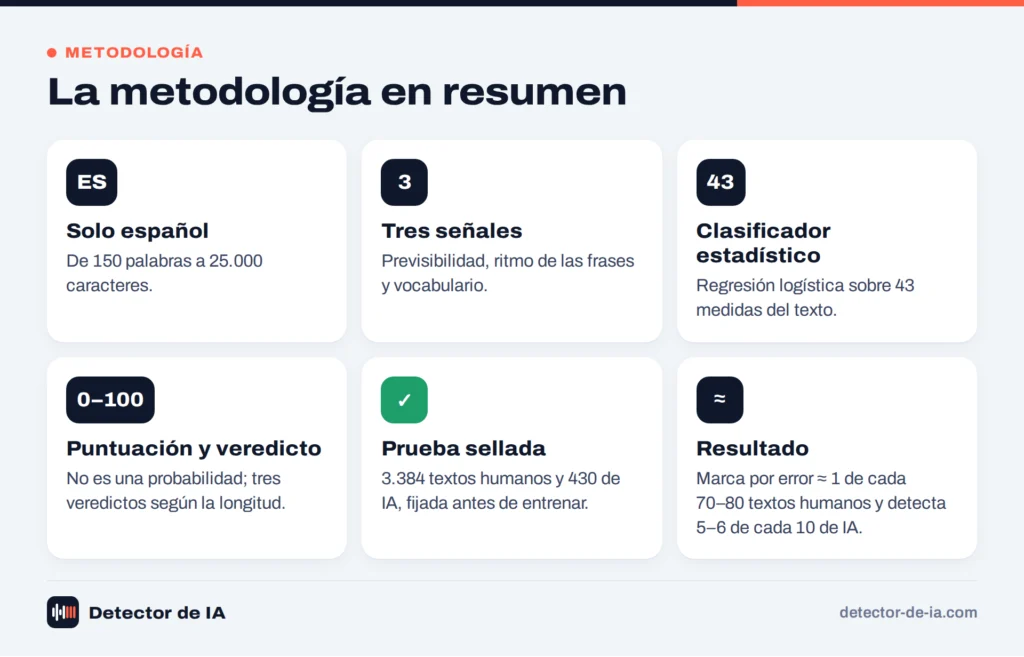 Resumen de la metodología del Detector de IA