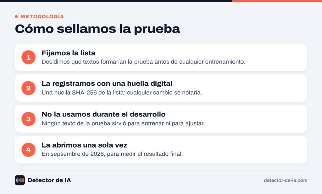 Cuatro pasos para sellar la prueba del Detector de IA