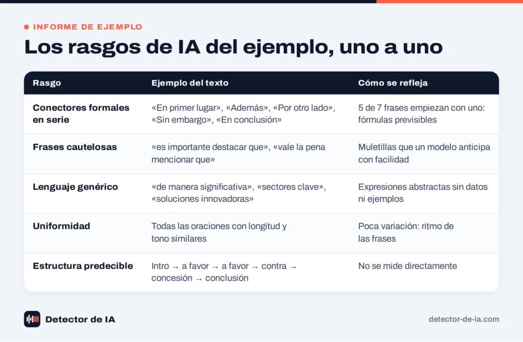 Los rasgos de IA del texto de ejemplo y cómo se reflejan en el resultado