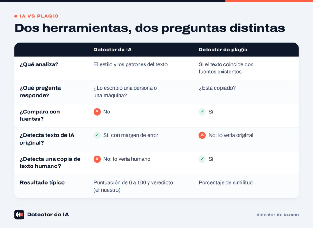 Comparación entre un detector de IA y un detector de plagio