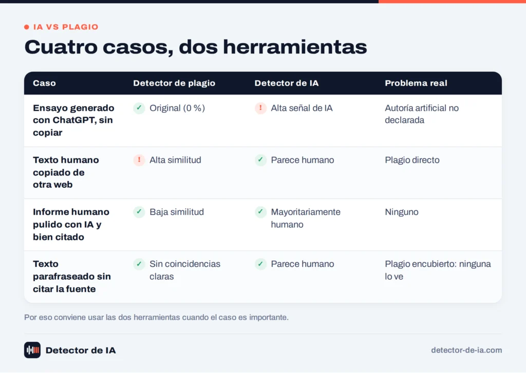 Cuatro casos prácticos: qué detecta un detector de plagio y qué detecta un detector de IA
