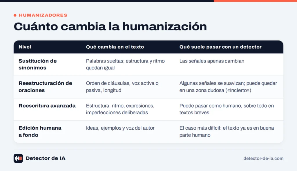Niveles de humanización de un texto de IA y su efecto en un detector
