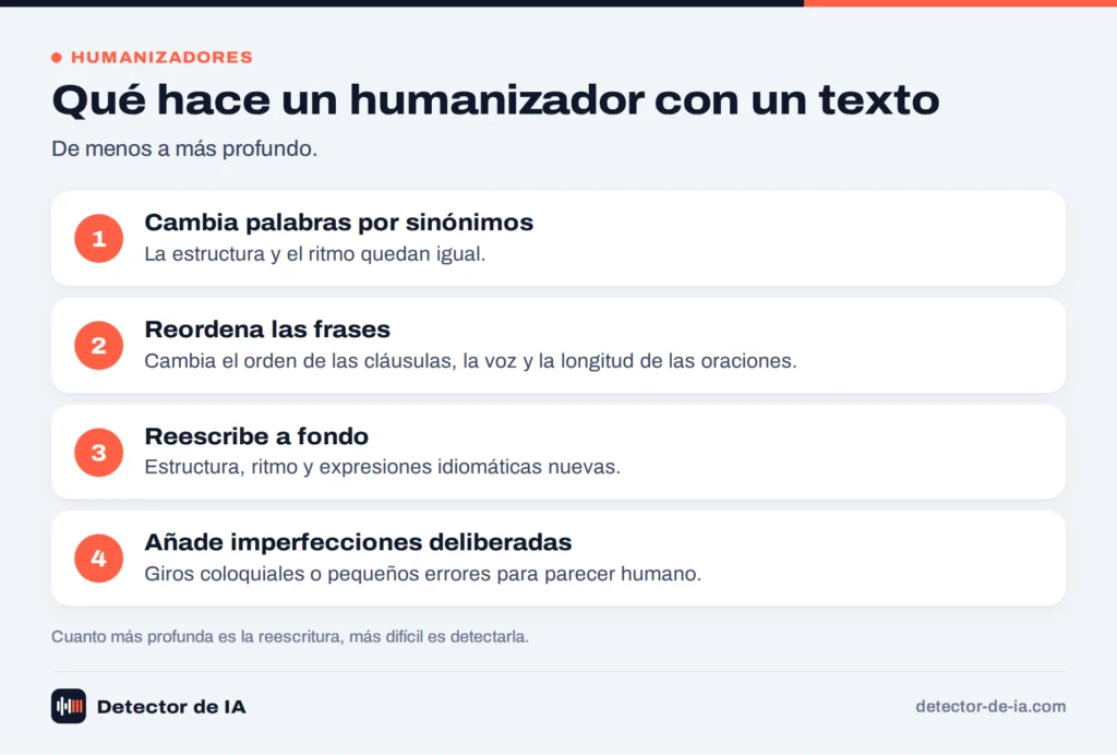 Qué hace un humanizador de IA con un texto, de menos a más profundo