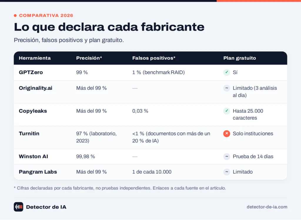 Tabla comparativa de detectores de IA en 2026 con las cifras que declara cada fabricante