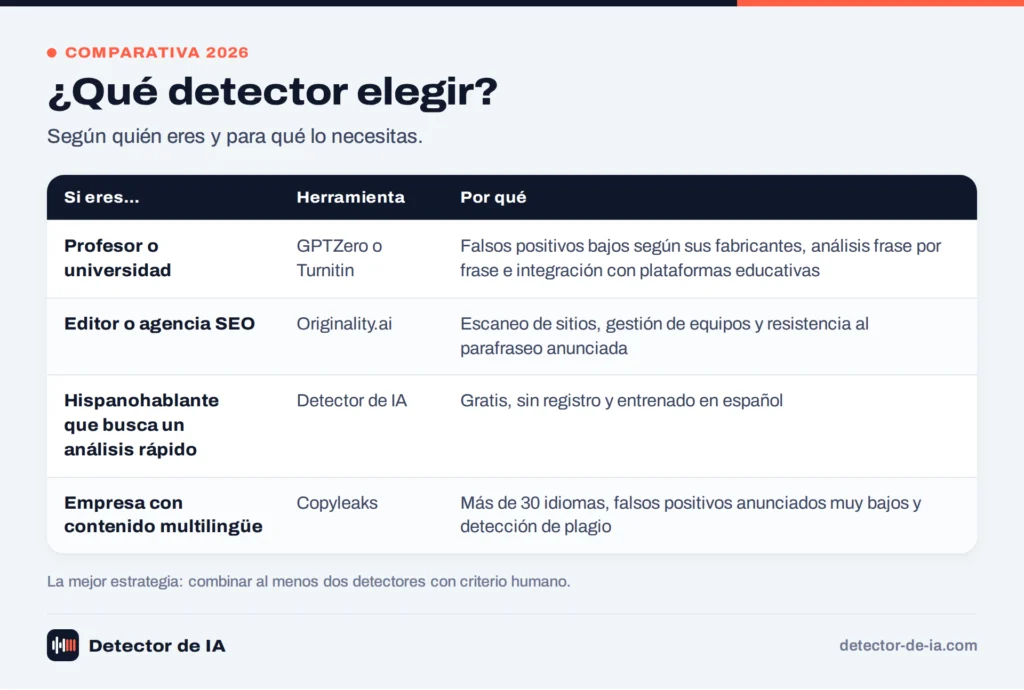 Qué detector de IA elegir según tu perfil: profesor, editor, hispanohablante o empresa