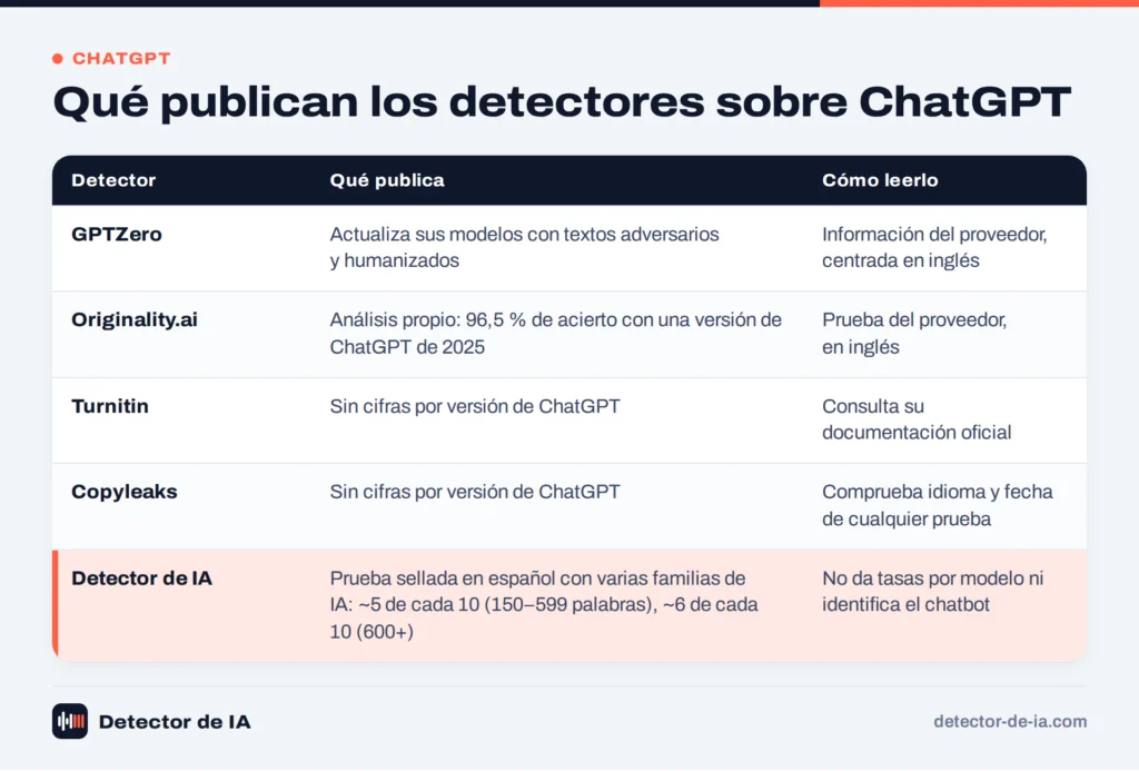 Qué publica cada detector sobre la detección de textos de ChatGPT