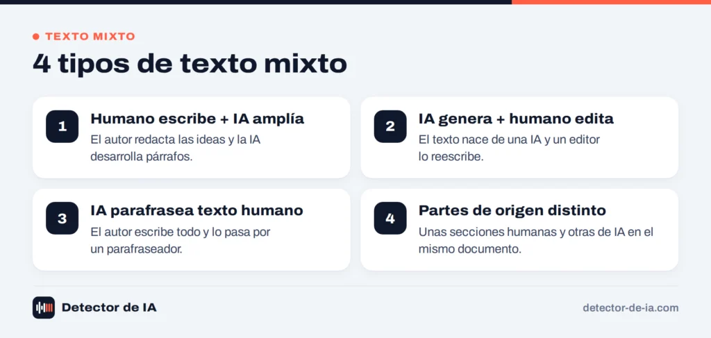 Cuatro tipos de texto mixto, humano más IA