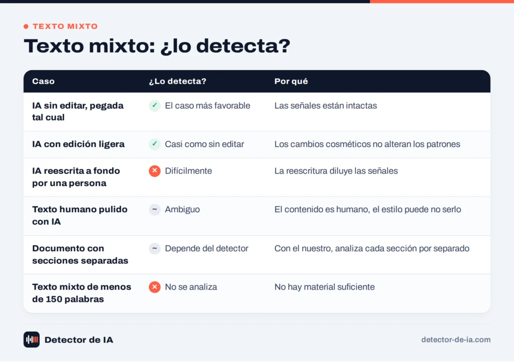 Qué detecta un detector de IA en distintos casos de texto mixto