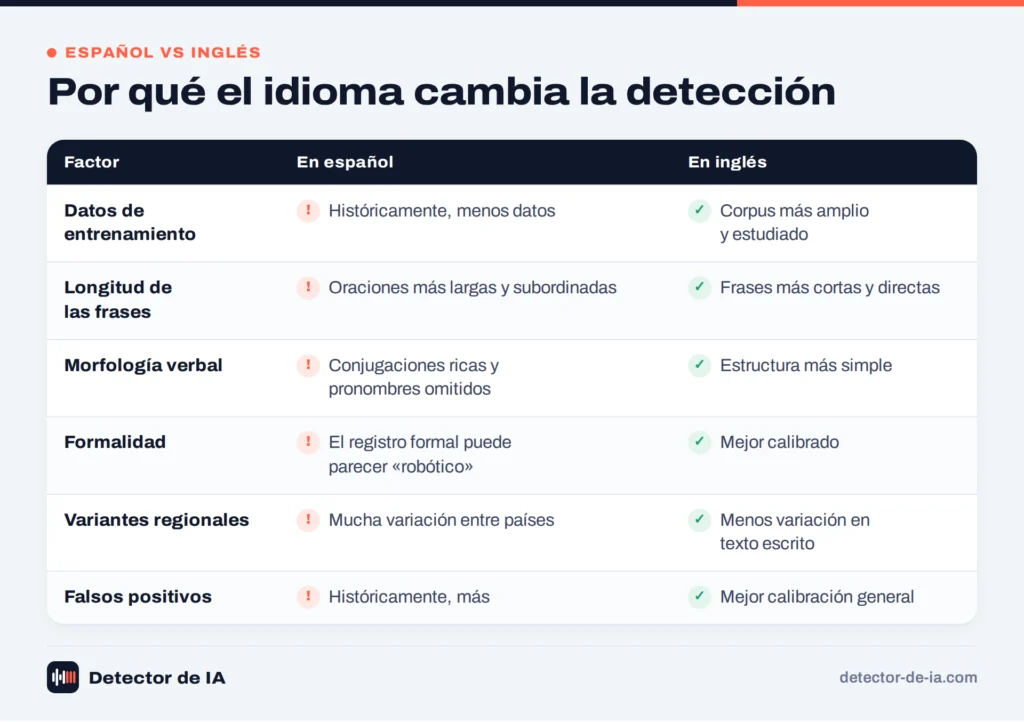Factores que hacen que la detección de IA cambie entre español e inglés