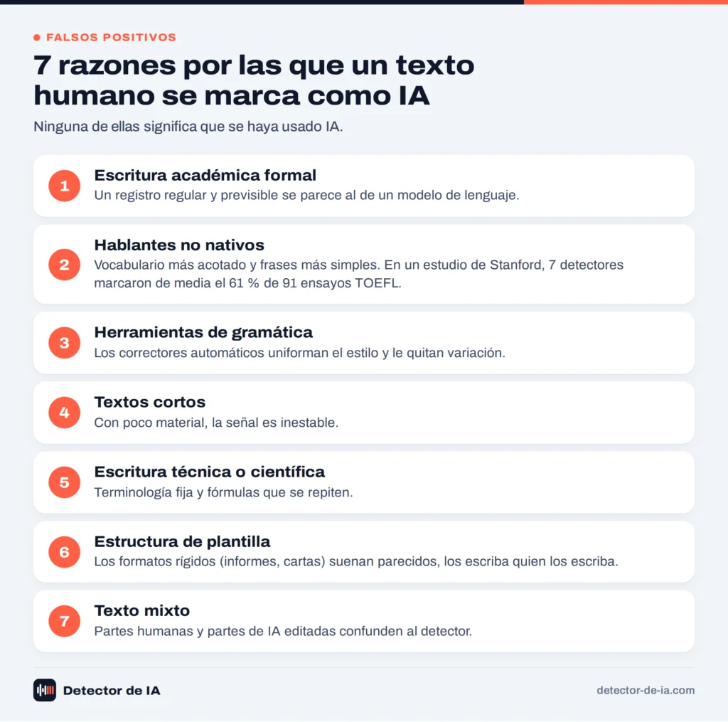 Siete razones por las que un detector de IA puede marcar como IA un texto escrito por una persona