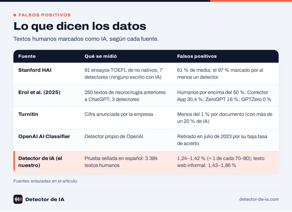 Tabla de tasas de falsos positivos publicadas por fuente: Stanford, Erol et al., Turnitin, OpenAI y Detector de IA
