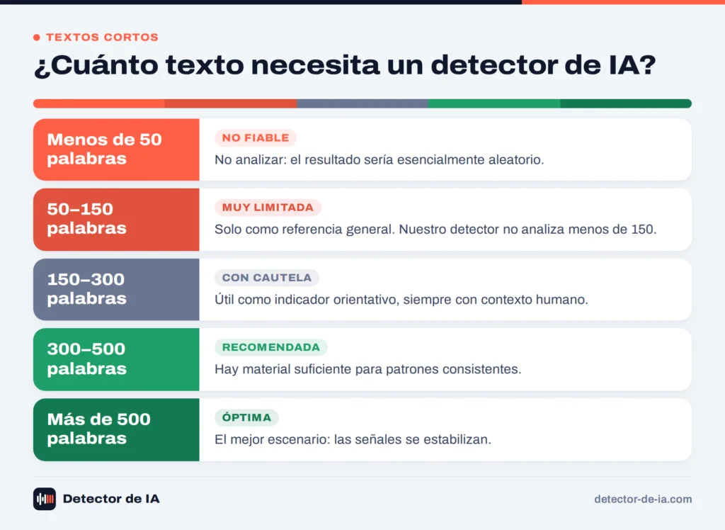 Fiabilidad de un detector de IA según la longitud del texto