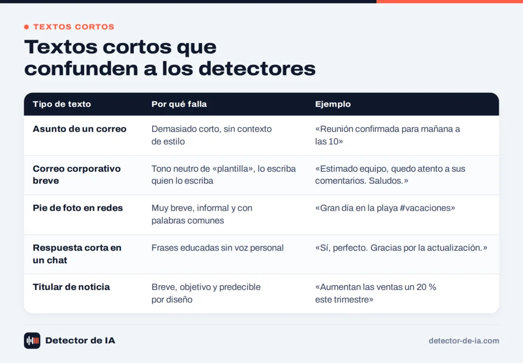 Tipos de texto corto que confunden a los detectores de IA, con ejemplos