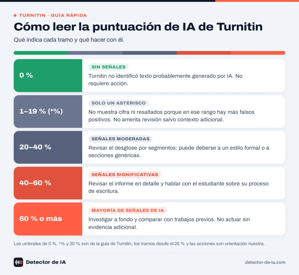 Cómo interpretar la puntuación de IA de Turnitin por tramos, de 0 % a más del 60 %