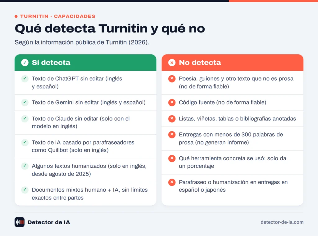 Qué detecta y qué no detecta el detector de IA de Turnitin