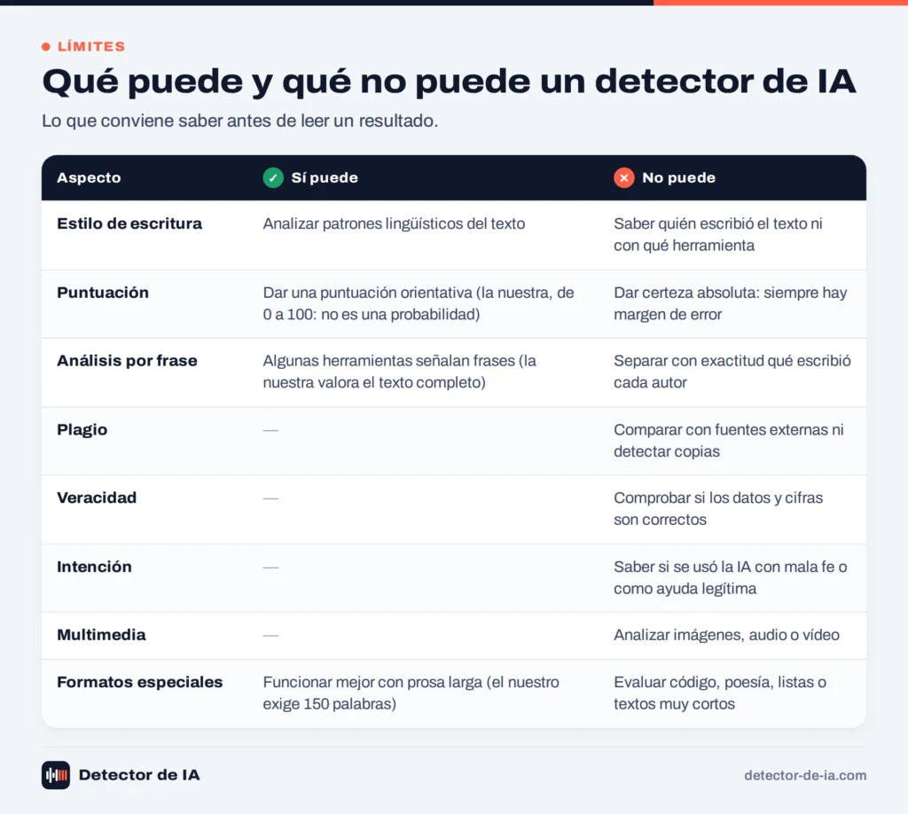Tabla: qué puede y qué no puede hacer un detector de IA