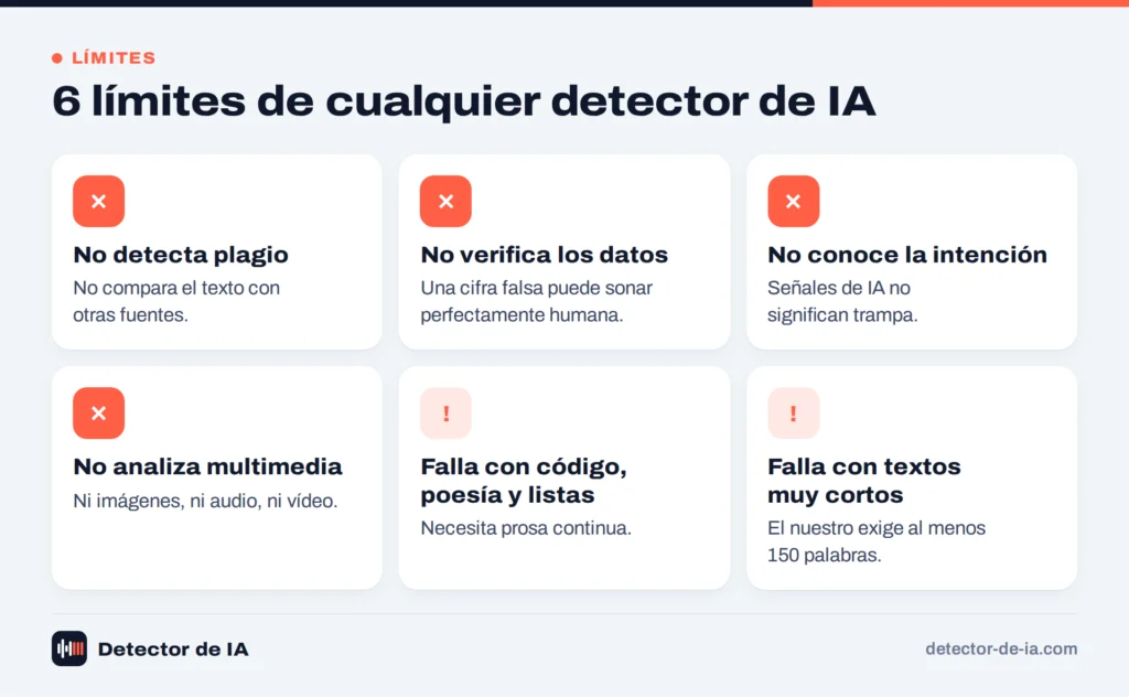 Seis límites de cualquier detector de IA