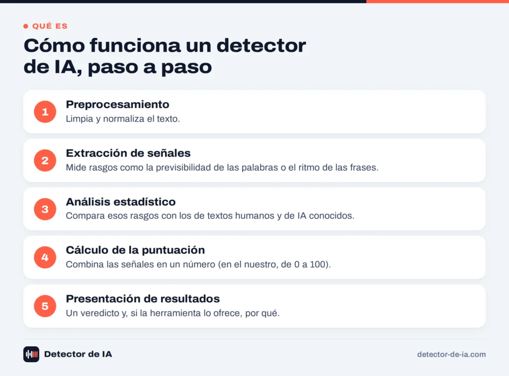 Cinco pasos del funcionamiento de un detector de IA
