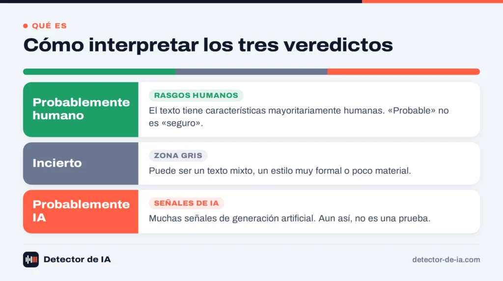 Cómo interpretar los tres veredictos de un detector de IA