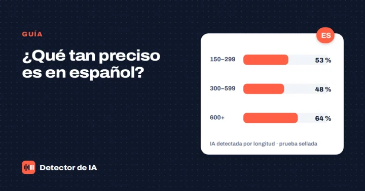 Portada: qué tan preciso es un detector de IA en español