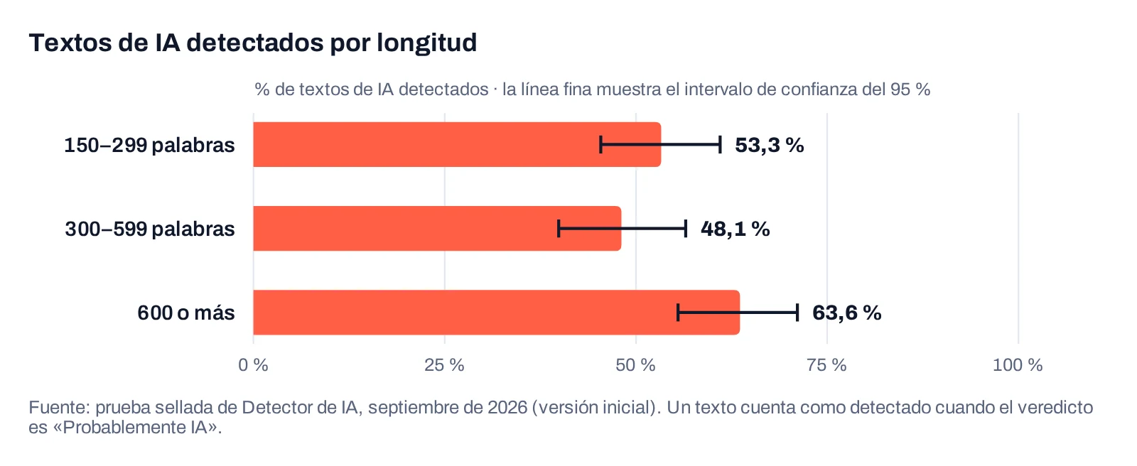 Gráfico de barras: el detector identificó el 53,3 % de los textos de IA de 150 a 299 palabras, el 48,1 % de 300 a 599 y el 63,6 % de 600 o más.