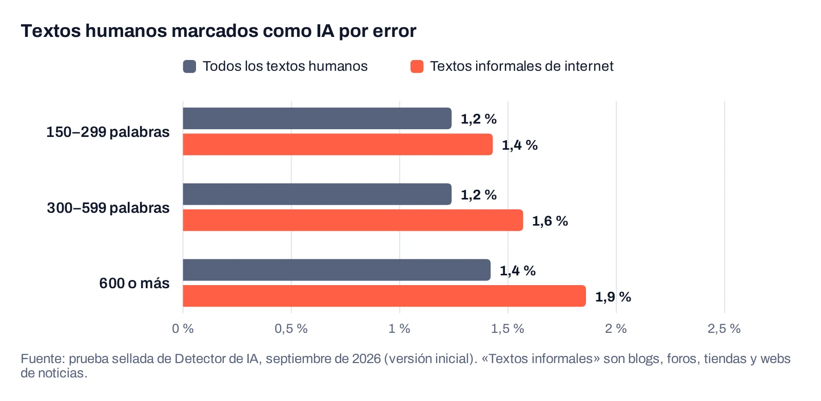 Gráfico de barras: textos humanos marcados como IA por error, 1,2 %, 1,2 % y 1,4 % en total y 1,4 %, 1,6 % y 1,9 % en textos informales, por tramo de longitud.